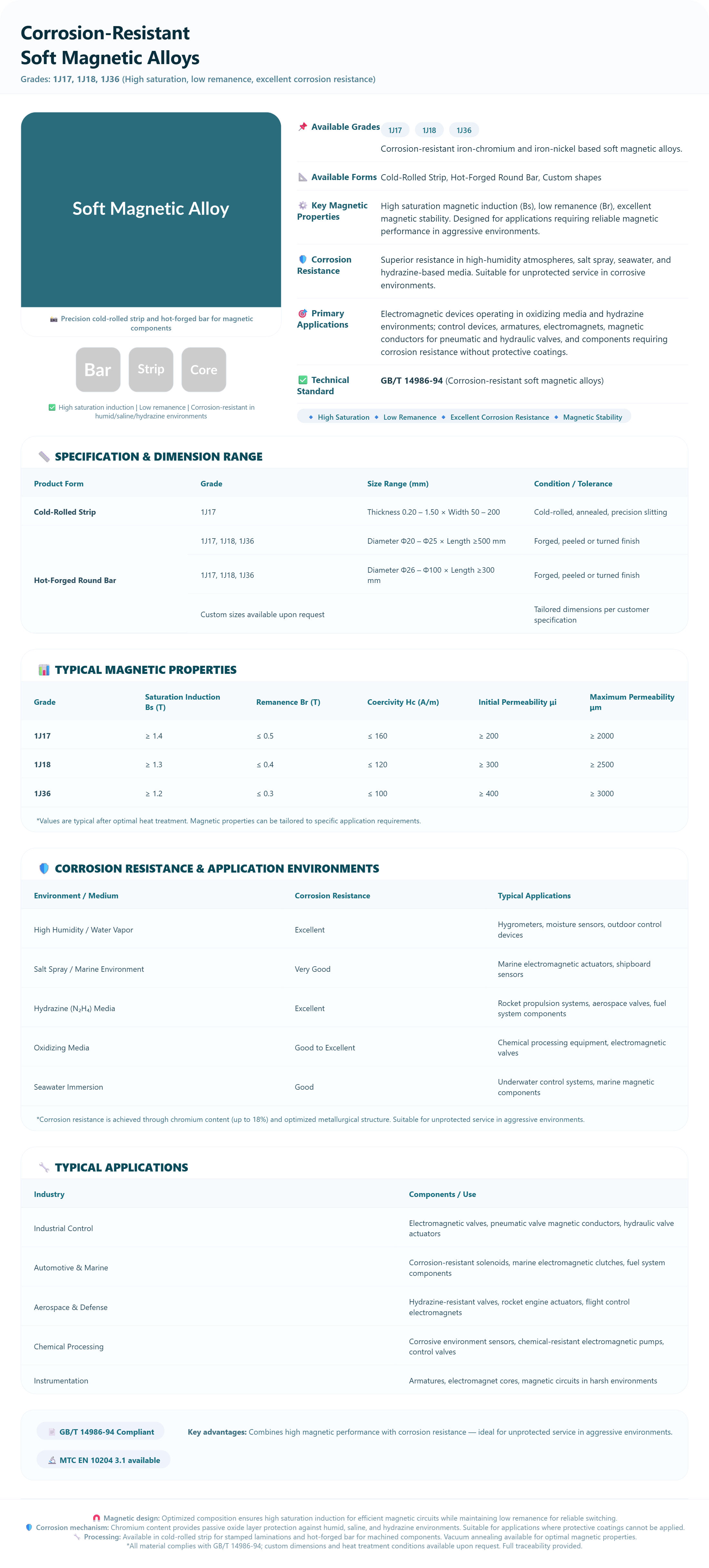 Corrosion-Resistant Soft Magnetic Alloys (1J17, 1J18, 1J36) | High Saturation & Low Remanence