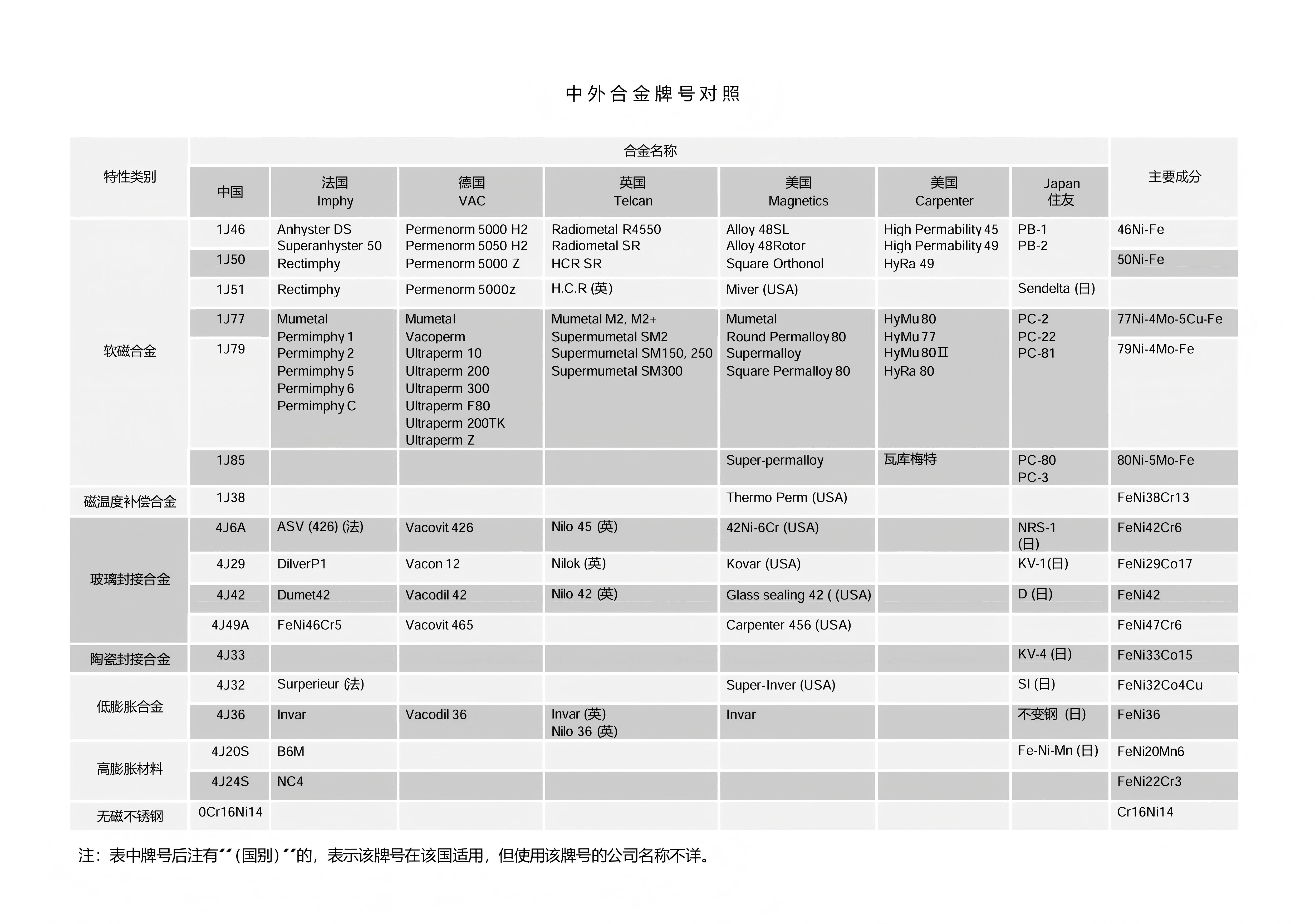Global Material Selection Comparison Table